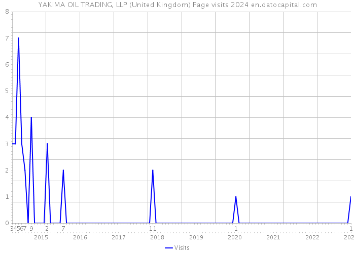 YAKIMA OIL TRADING, LLP (United Kingdom) Page visits 2024 