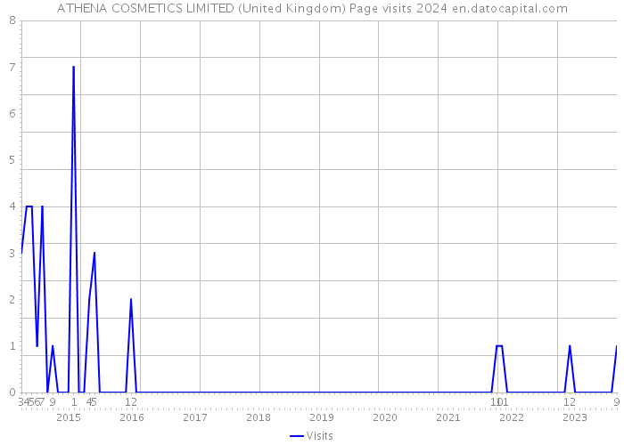 ATHENA COSMETICS LIMITED (United Kingdom) Page visits 2024 