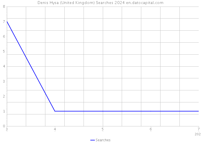 Denis Hysa (United Kingdom) Searches 2024 