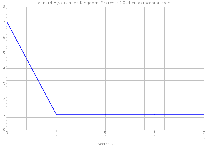 Leonard Hysa (United Kingdom) Searches 2024 