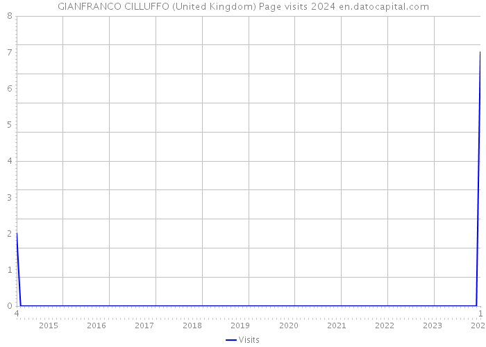 GIANFRANCO CILLUFFO (United Kingdom) Page visits 2024 