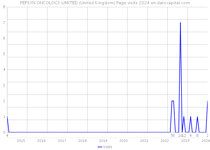 PEPSYN ONCOLOGY LIMITED (United Kingdom) Page visits 2024 