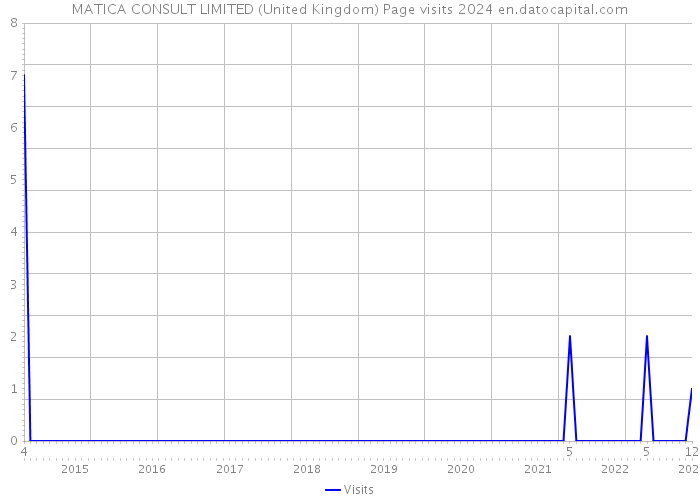 MATICA CONSULT LIMITED (United Kingdom) Page visits 2024 