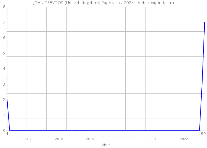 JOHN TSEVDOS (United Kingdom) Page visits 2024 