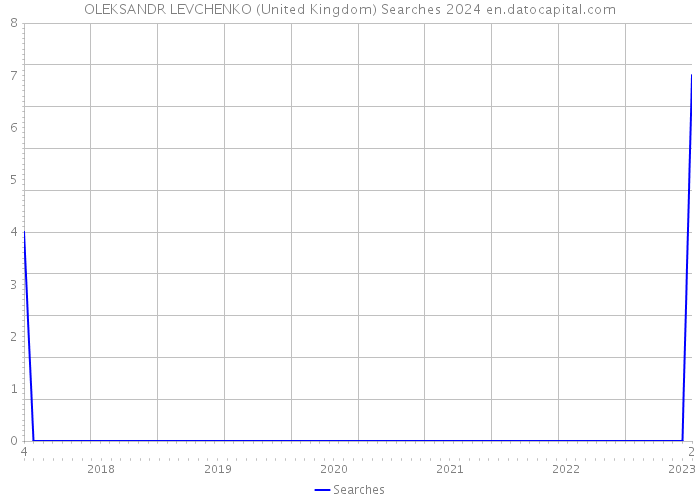 OLEKSANDR LEVCHENKO (United Kingdom) Searches 2024 