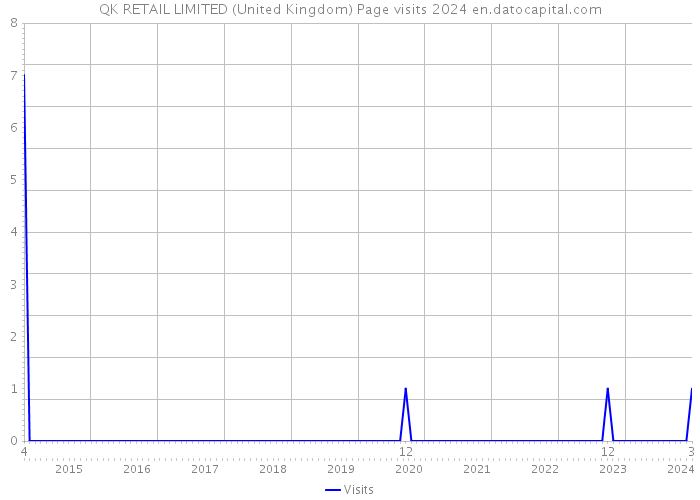 QK RETAIL LIMITED (United Kingdom) Page visits 2024 