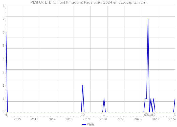 RESI UK LTD (United Kingdom) Page visits 2024 