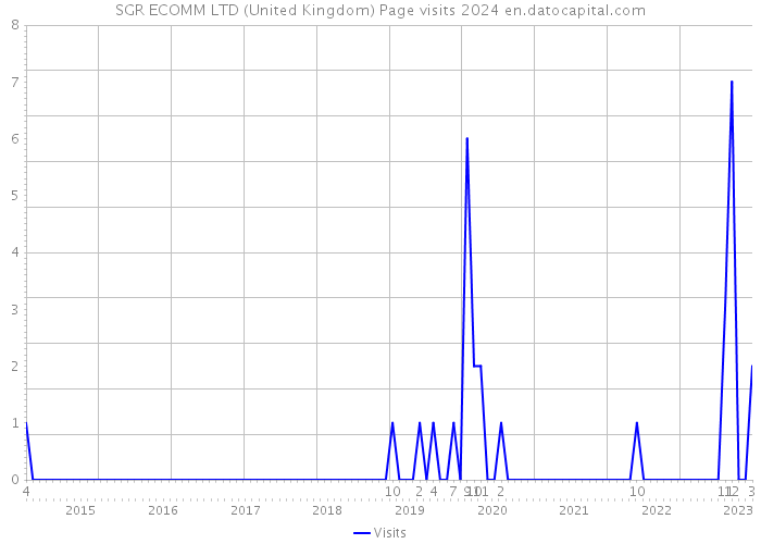 SGR ECOMM LTD (United Kingdom) Page visits 2024 