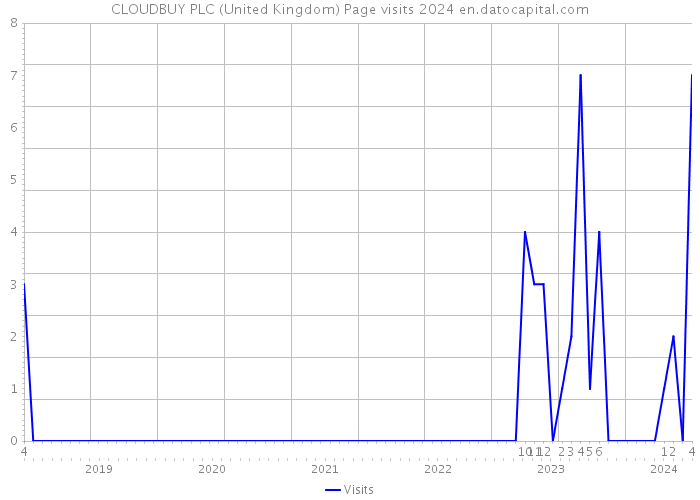 CLOUDBUY PLC (United Kingdom) Page visits 2024 