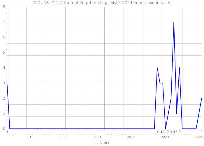 CLOUDBUY PLC (United Kingdom) Page visits 2024 