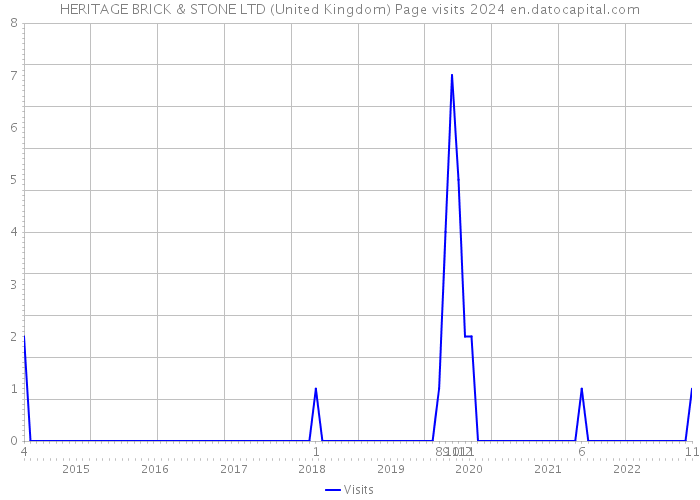 HERITAGE BRICK & STONE LTD (United Kingdom) Page visits 2024 