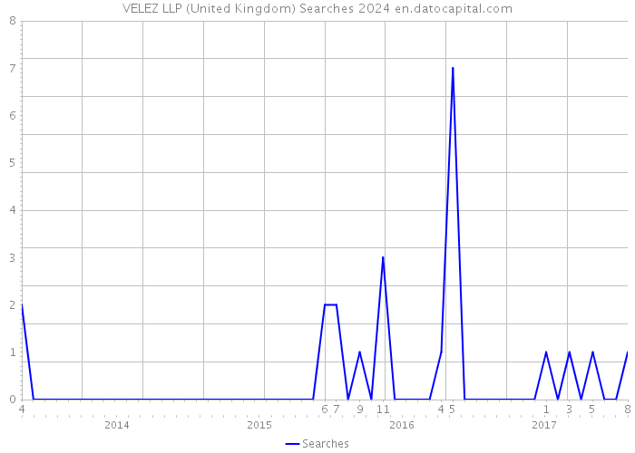 VELEZ LLP (United Kingdom) Searches 2024 