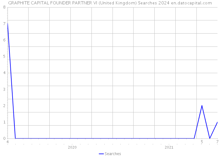 GRAPHITE CAPITAL FOUNDER PARTNER VI (United Kingdom) Searches 2024 