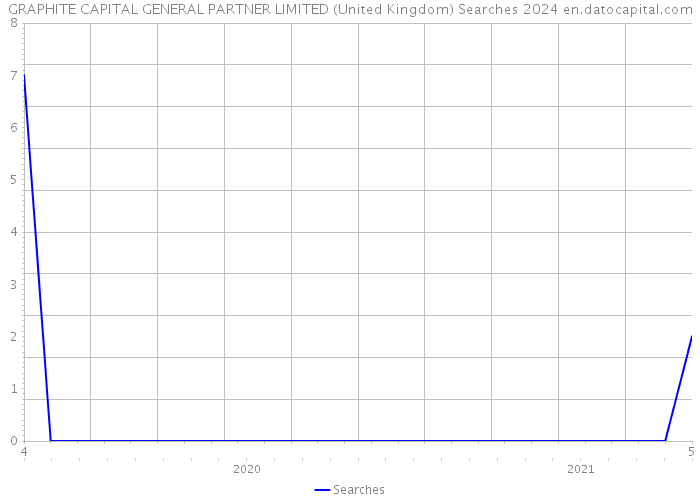 GRAPHITE CAPITAL GENERAL PARTNER LIMITED (United Kingdom) Searches 2024 