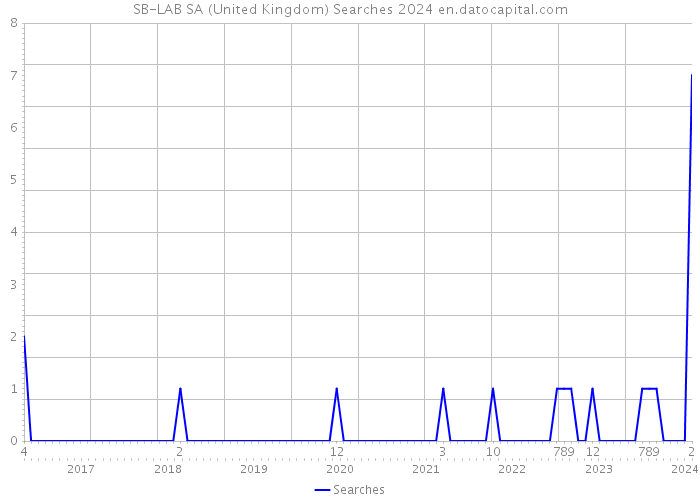 SB-LAB SA (United Kingdom) Searches 2024 