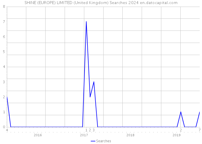 SHINE (EUROPE) LIMITED (United Kingdom) Searches 2024 