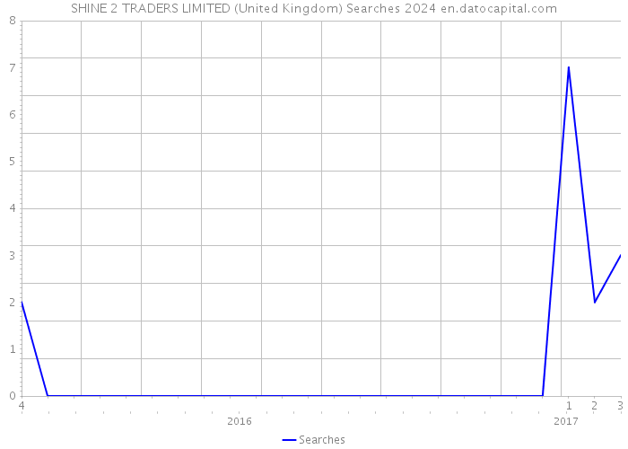 SHINE 2 TRADERS LIMITED (United Kingdom) Searches 2024 