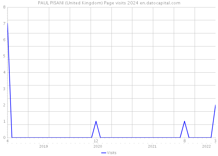 PAUL PISANI (United Kingdom) Page visits 2024 