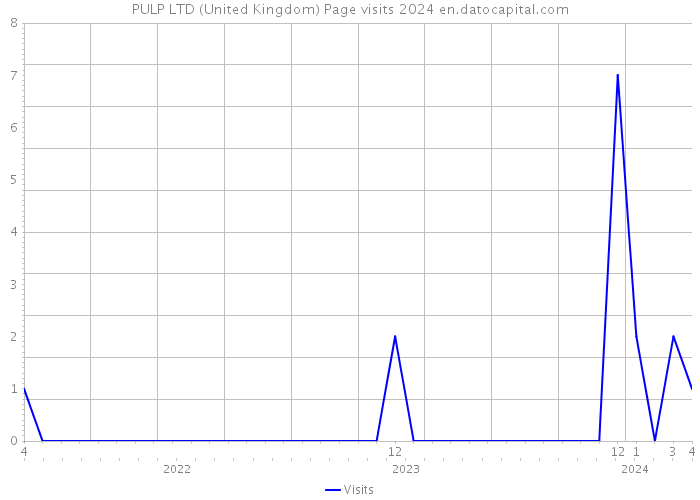 PULP LTD (United Kingdom) Page visits 2024 