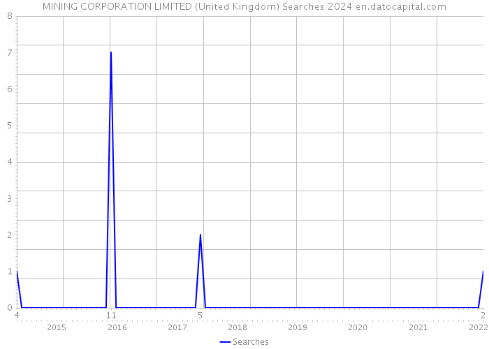 MINING CORPORATION LIMITED (United Kingdom) Searches 2024 