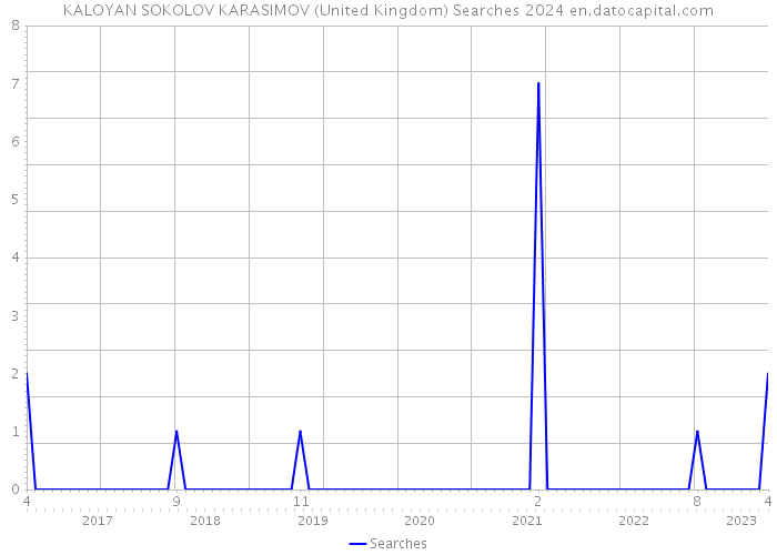 KALOYAN SOKOLOV KARASIMOV (United Kingdom) Searches 2024 