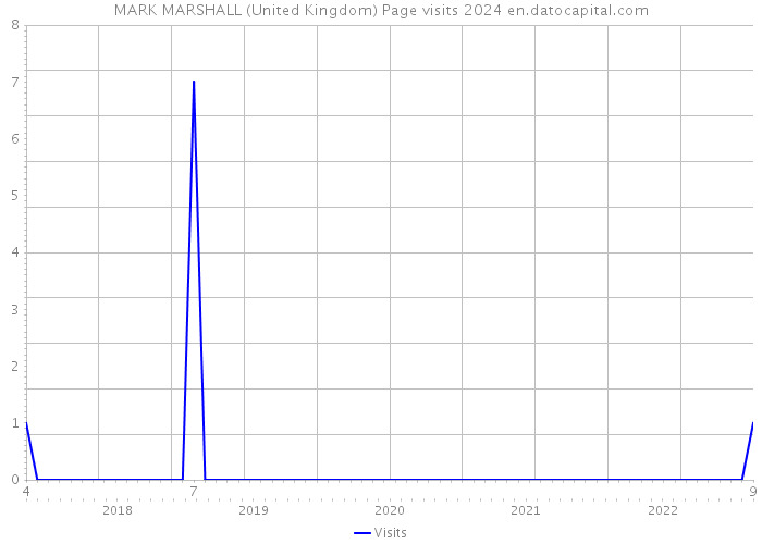 MARK MARSHALL (United Kingdom) Page visits 2024 