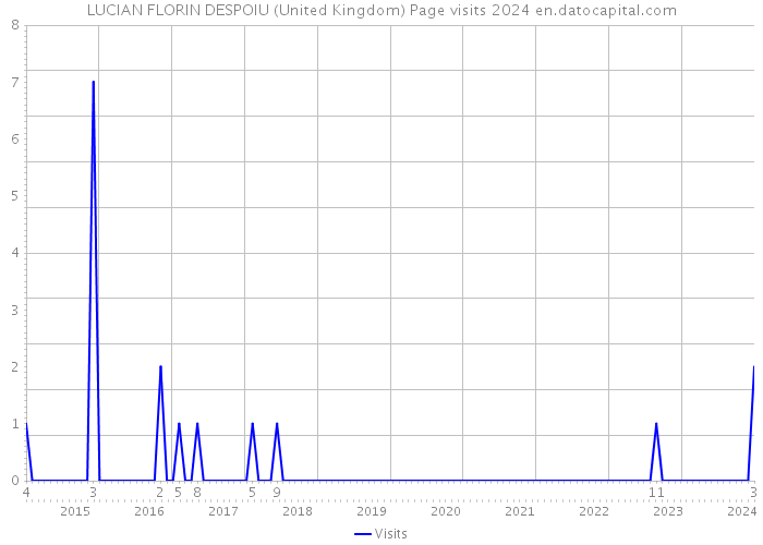 LUCIAN FLORIN DESPOIU (United Kingdom) Page visits 2024 