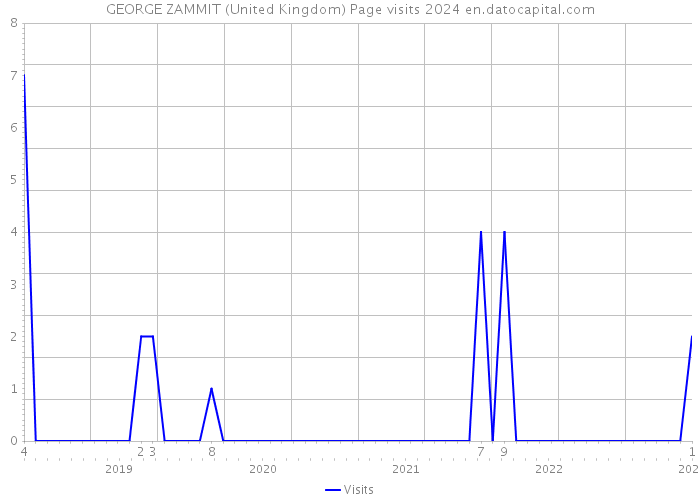 GEORGE ZAMMIT (United Kingdom) Page visits 2024 