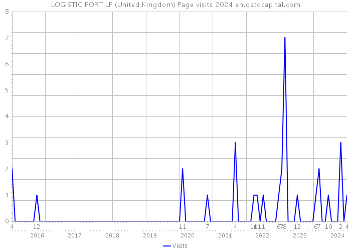 LOGISTIC FORT LP (United Kingdom) Page visits 2024 