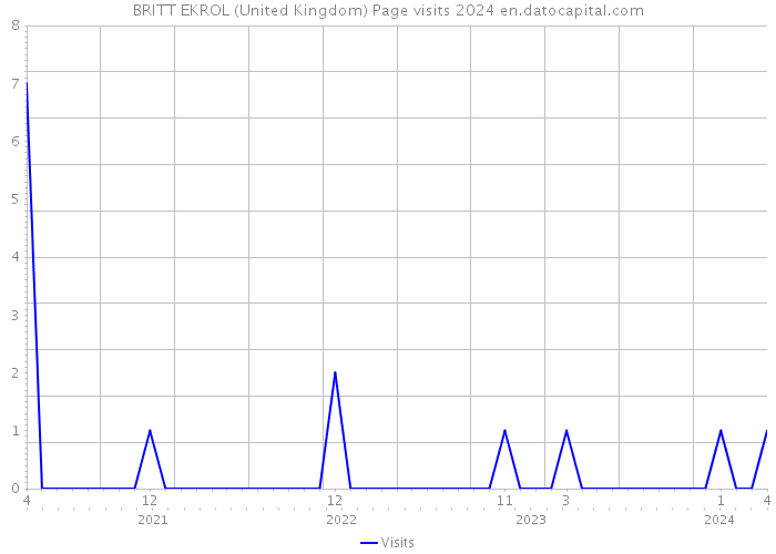 BRITT EKROL (United Kingdom) Page visits 2024 