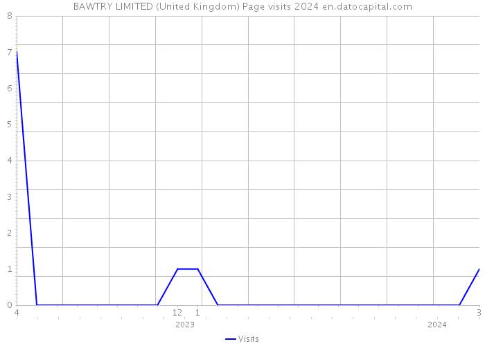 BAWTRY LIMITED (United Kingdom) Page visits 2024 
