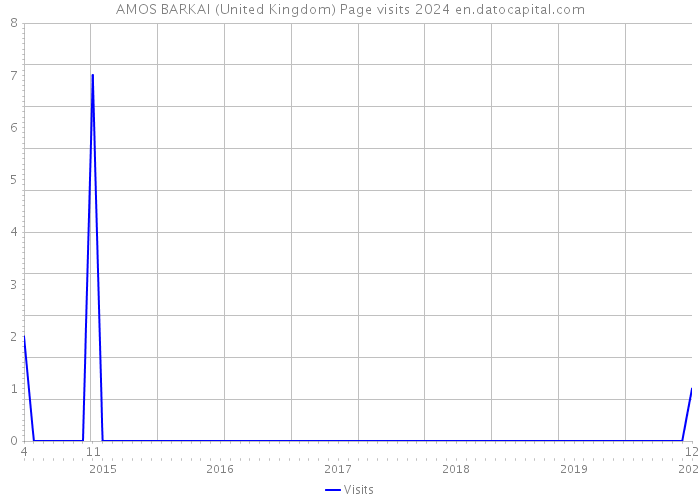 AMOS BARKAI (United Kingdom) Page visits 2024 