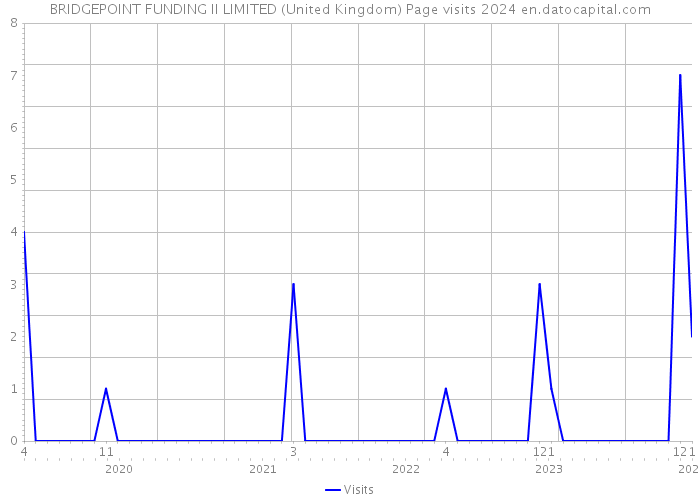BRIDGEPOINT FUNDING II LIMITED (United Kingdom) Page visits 2024 