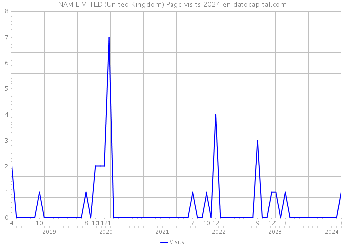 NAM LIMITED (United Kingdom) Page visits 2024 
