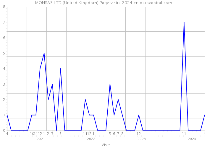 MONSAS LTD (United Kingdom) Page visits 2024 