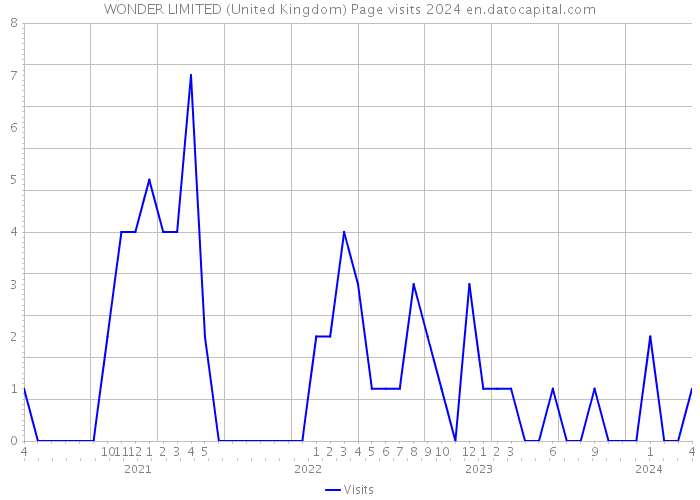 WONDER LIMITED (United Kingdom) Page visits 2024 