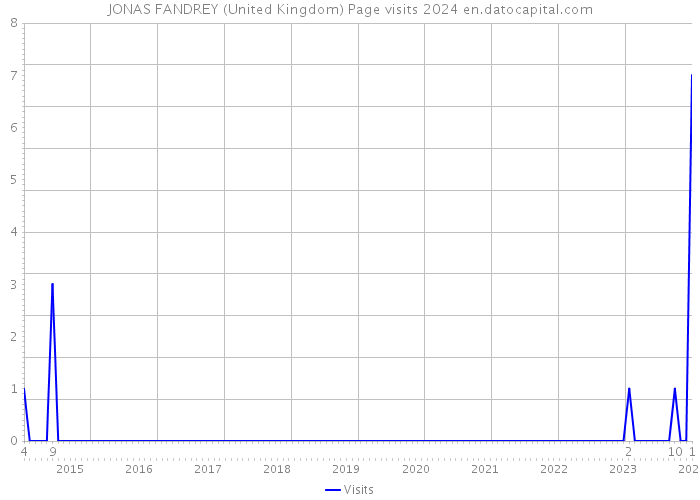 JONAS FANDREY (United Kingdom) Page visits 2024 