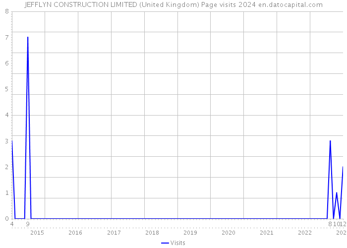 JEFFLYN CONSTRUCTION LIMITED (United Kingdom) Page visits 2024 