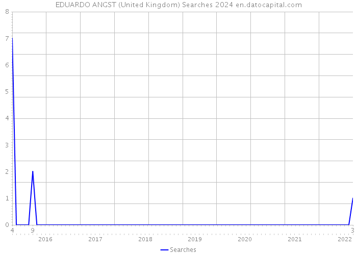 EDUARDO ANGST (United Kingdom) Searches 2024 