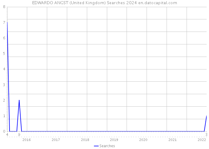 EDWARDO ANGST (United Kingdom) Searches 2024 