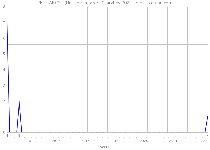 PETR ANGST (United Kingdom) Searches 2024 