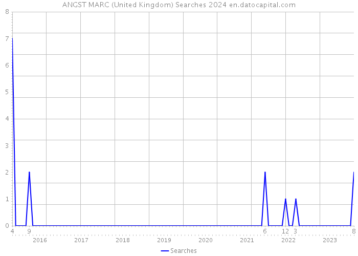 ANGST MARC (United Kingdom) Searches 2024 