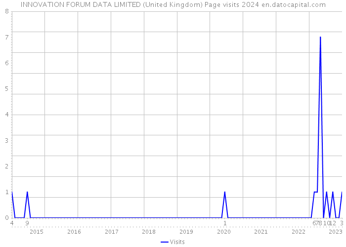 INNOVATION FORUM DATA LIMITED (United Kingdom) Page visits 2024 
