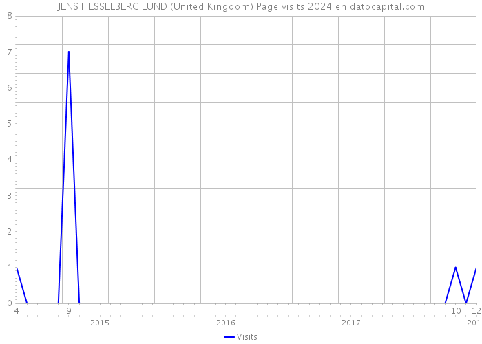 JENS HESSELBERG LUND (United Kingdom) Page visits 2024 