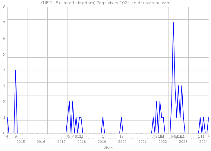 YUE YUE (United Kingdom) Page visits 2024 