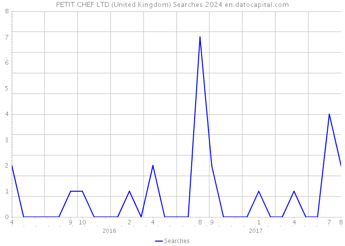 PETIT CHEF LTD (United Kingdom) Searches 2024 