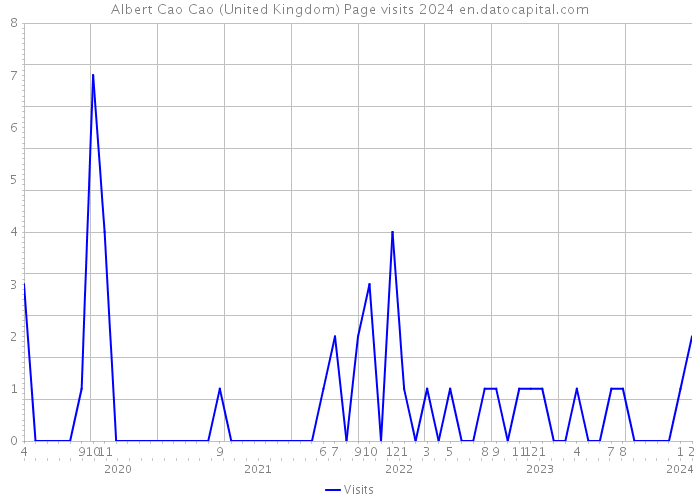 Albert Cao Cao (United Kingdom) Page visits 2024 