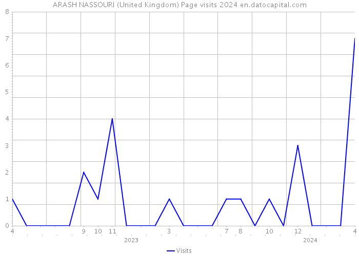 ARASH NASSOURI (United Kingdom) Page visits 2024 