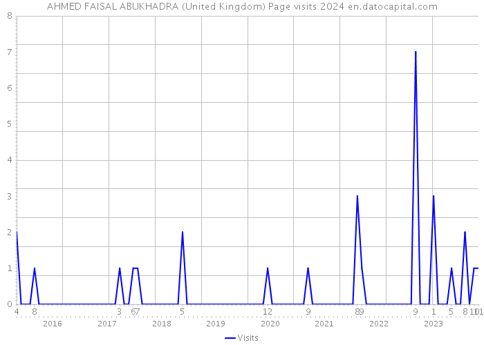 AHMED FAISAL ABUKHADRA (United Kingdom) Page visits 2024 