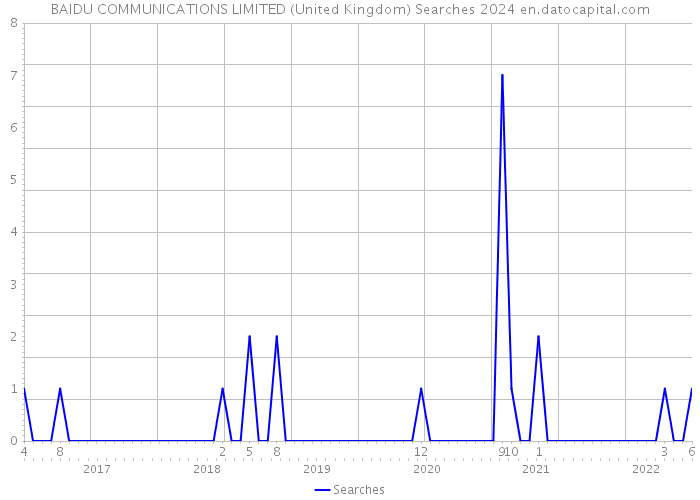 BAIDU COMMUNICATIONS LIMITED (United Kingdom) Searches 2024 